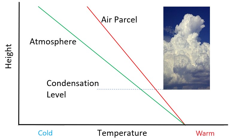 What Are The Characteristics Of Stable Air When is air stable or unstable ? | Royal Meteorological Society